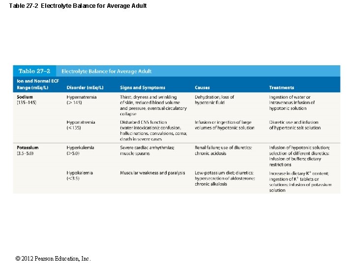 Table 27 -2 Electrolyte Balance for Average Adult © 2012 Pearson Education, Inc. 