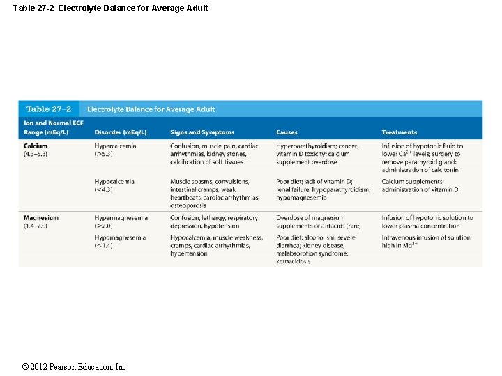 Table 27 -2 Electrolyte Balance for Average Adult © 2012 Pearson Education, Inc. 