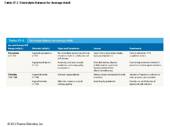 Table 27 -2 Electrolyte Balance for Average Adult © 2012 Pearson Education, Inc. 