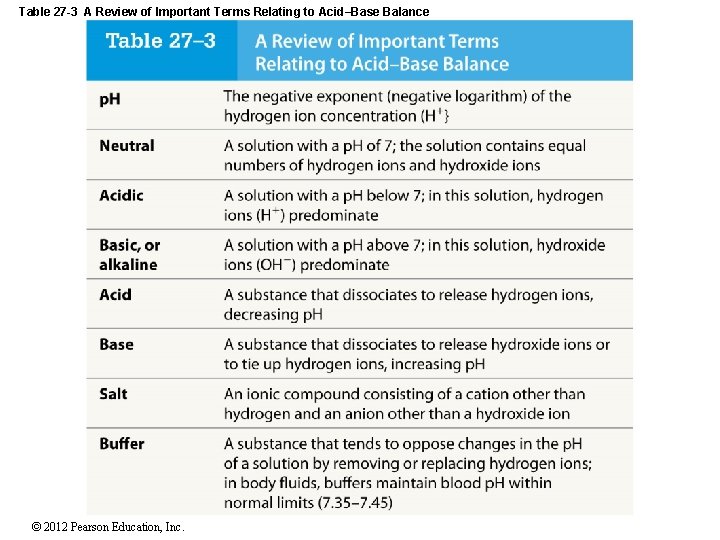 Table 27 -3 A Review of Important Terms Relating to Acid–Base Balance © 2012