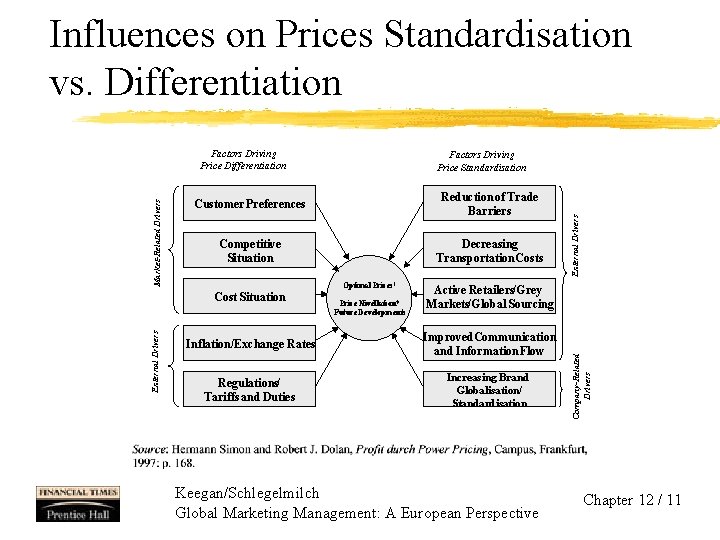 Influences on Prices Standardisation vs. Differentiation Reduction of Trade Barriers Competitive Situation Decreasing Transportation