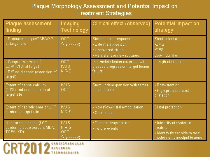 Plaque Morphology Assessment and Potential Impact on Treatment Strategies Plaque assessment finding Imaging Clinical