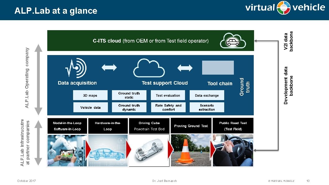 ALP. Lab at a glance October 2017 Dr. Jost Bernasch © VIRTUAL VEHICLE 10