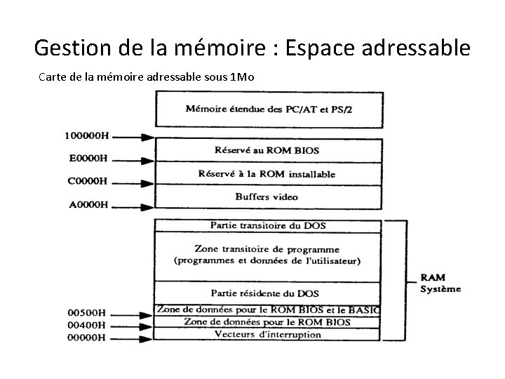 Gestion de la mémoire : Espace adressable Carte de la mémoire adressable sous 1