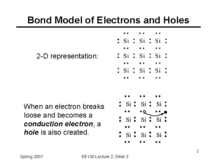 Bond Model of Electrons and Holes 2 -D representation: When an electron breaks loose