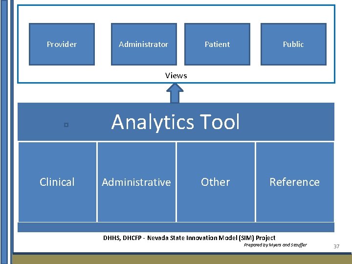 Provider Administrator Patient Public Views Analytics Tool Clinical Administrative Other Reference DHHS, DHCFP -