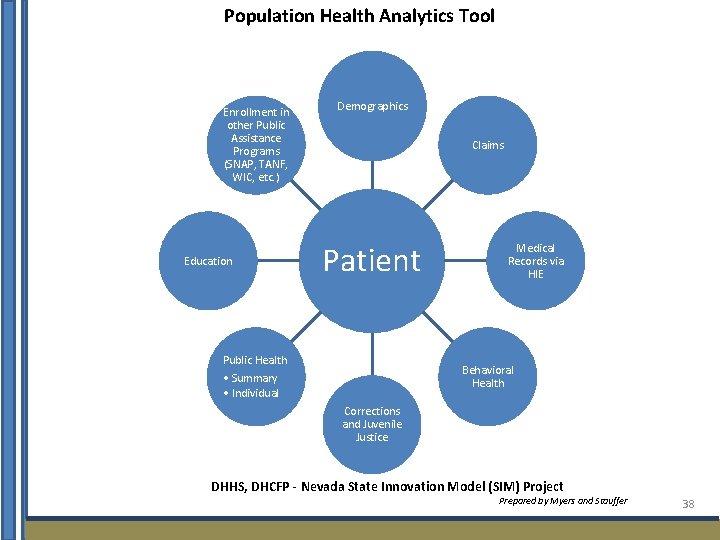 Population Health Analytics Tool Enrollment in other Public Assistance Programs (SNAP, TANF, WIC, etc.