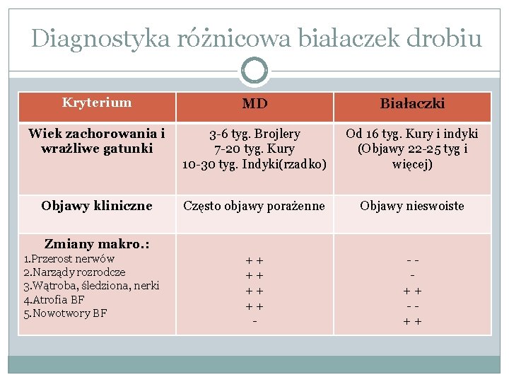 Diagnostyka różnicowa białaczek drobiu Kryterium MD Białaczki Wiek zachorowania i wrażliwe gatunki 3 -6