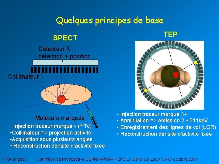 Quelques principes de base SPECT TEP Détecteur X détection + position Collimateur Molécule marquée