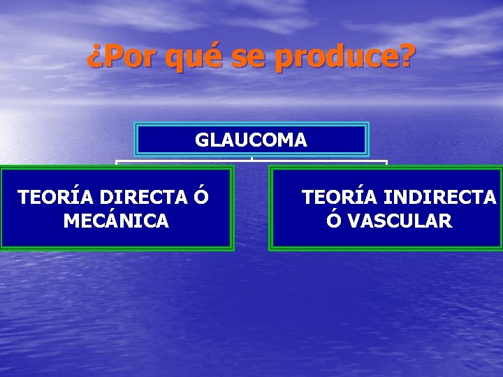 ¿Por qué se produce? GLAUCOMA TEORÍA DIRECTA Ó MECÁNICA TEORÍA INDIRECTA Ó VASCULAR 