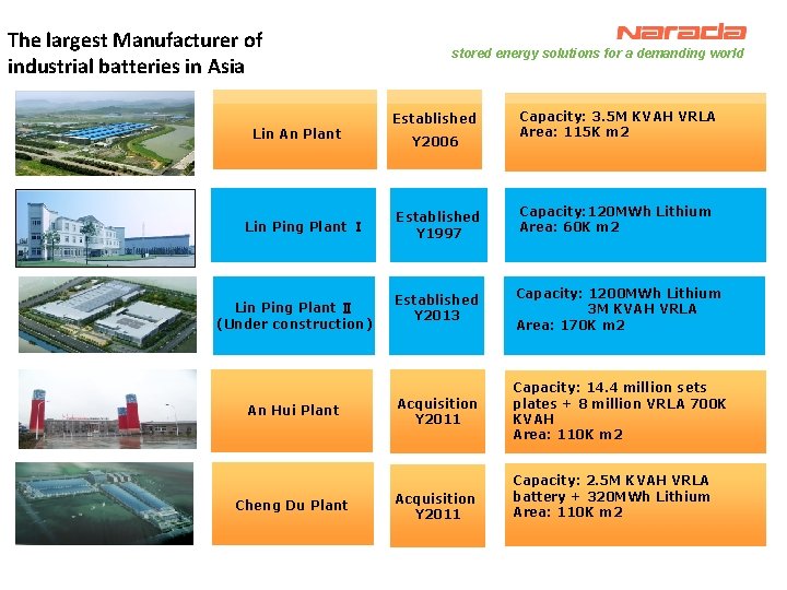 The largest Manufacturer of industrial batteries in Asia Lin An Plant Lin Ping Plant