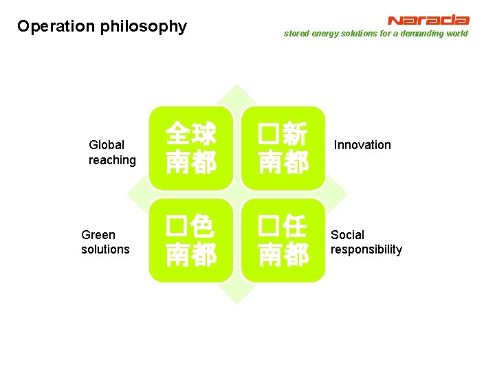 Operation philosophy Global reaching Green solutions stored energy solutions for a demanding world 全球