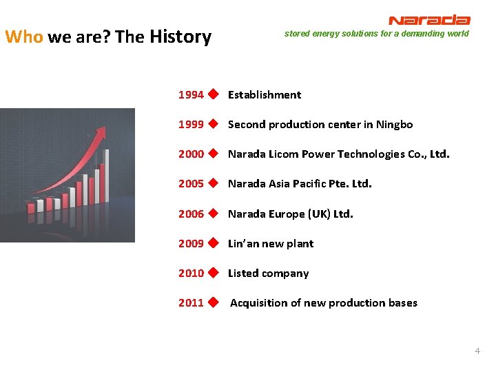 Who we are? The History stored energy solutions for a demanding world 1994 Establishment