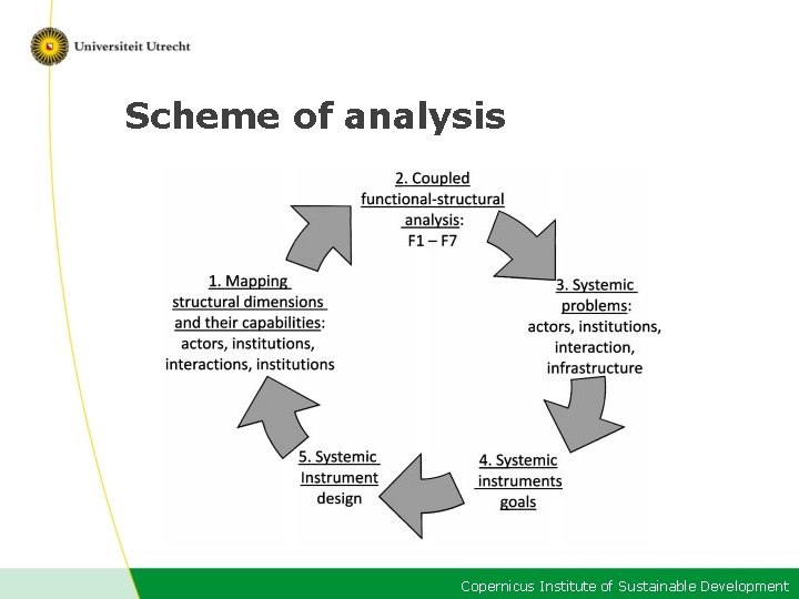 Scheme of analysis Copernicus Institute of Sustainable Development 