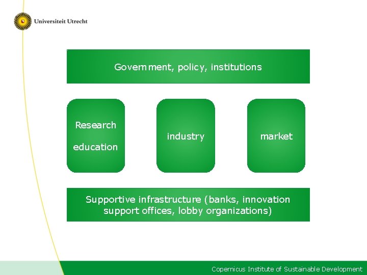 Government, policy, institutions Research education industry market Supportive infrastructure (banks, innovation support offices, lobby