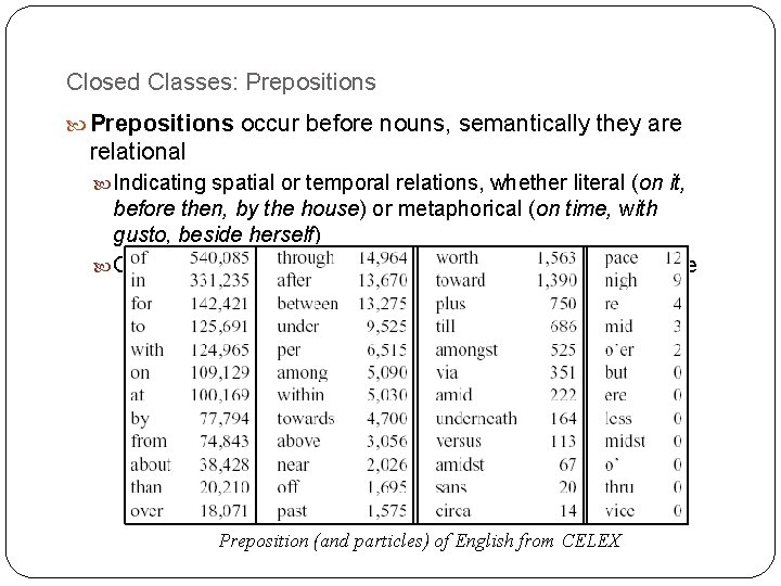 Closed Classes: Prepositions occur before nouns, semantically they are relational Indicating spatial or temporal