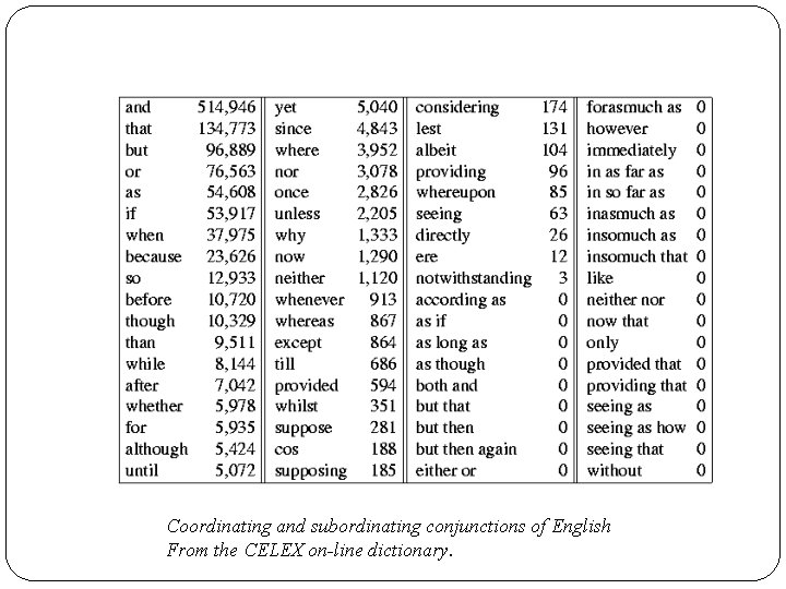 Coordinating and subordinating conjunctions of English From the CELEX on-line dictionary. 