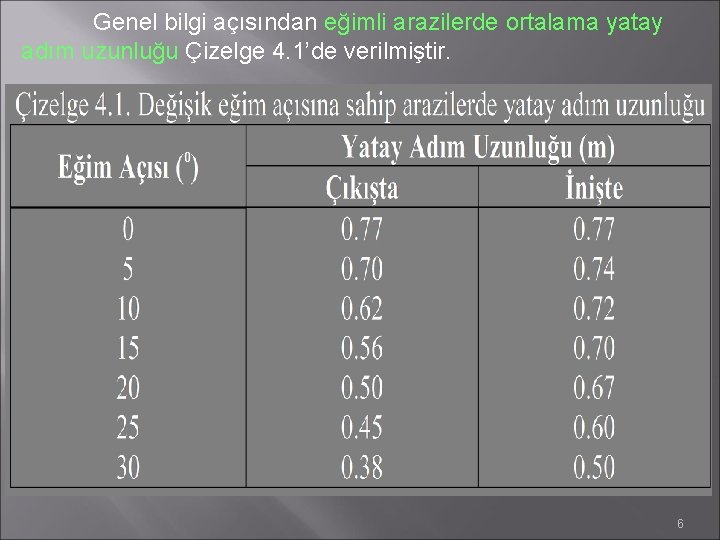 Genel bilgi açısından eğimli arazilerde ortalama yatay adım uzunluğu Çizelge 4. 1’de verilmiştir. 6