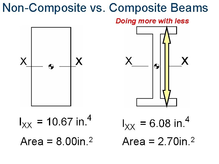 Non-Composite vs. Composite Beams Doing more with less Area = 8. 00 in. 2