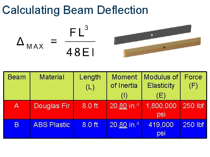 Calculating Beam Deflection Beam Material Length (L) Moment Modulus of Force of Inertia Elasticity