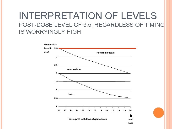 INTERPRETATION OF LEVELS POST-DOSE LEVEL OF 3. 5, REGARDLESS OF TIMING IS WORRYINGLY HIGH