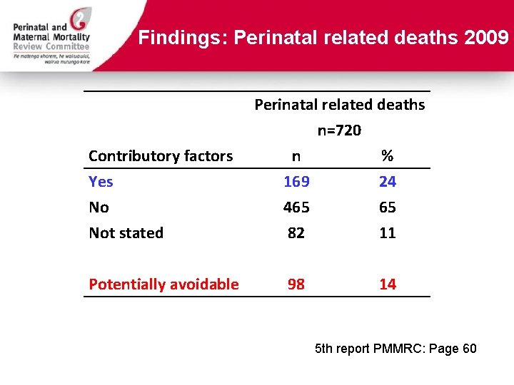 Findings: Perinatal related deaths 2009 Contributory factors Yes Perinatal related deaths n=720 n %