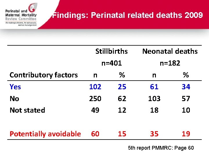 Findings: Perinatal related deaths 2009 Contributory factors Yes No Not stated Stillbirths n=401 n