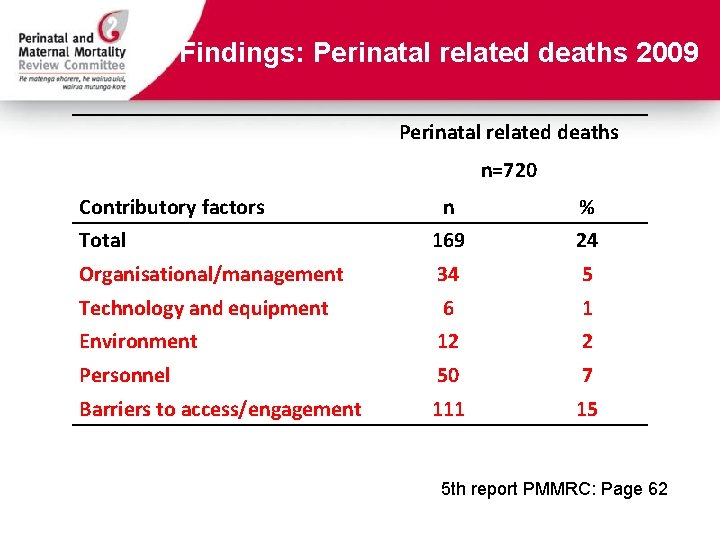 Findings: Perinatal related deaths 2009 Perinatal related deaths n=720 Contributory factors n % Total
