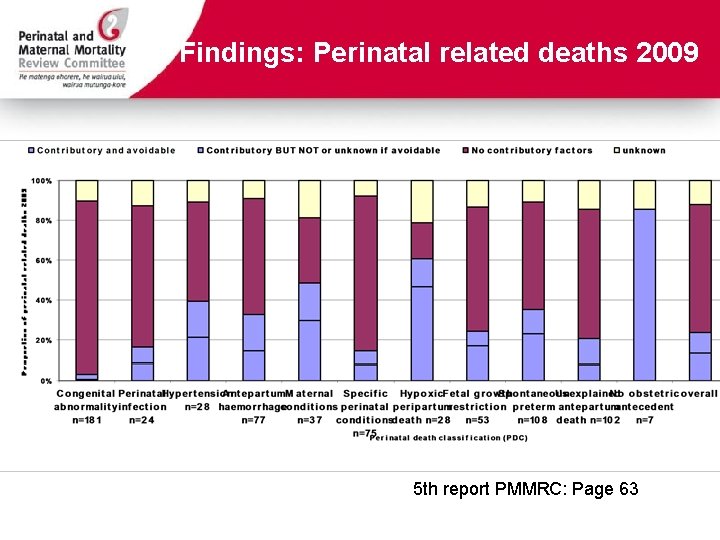 Findings: Perinatal related deaths 2009 5 th report PMMRC: Page 63 