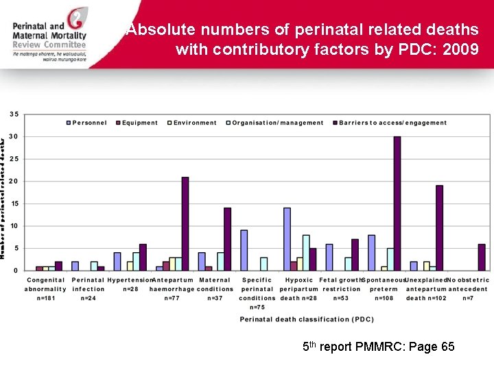 Absolute numbers of perinatal related deaths with contributory factors by PDC: 2009 5 th