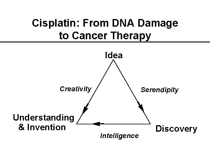 Cisplatin: From DNA Damage to Cancer Therapy Idea Creativity Understanding & Invention Serendipity Intelligence