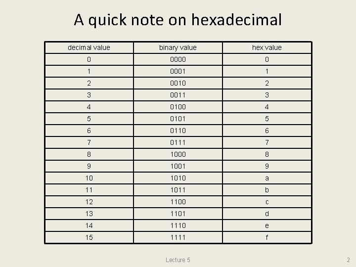 A quick note on hexadecimal value binary value hex value 0 0000 0 1