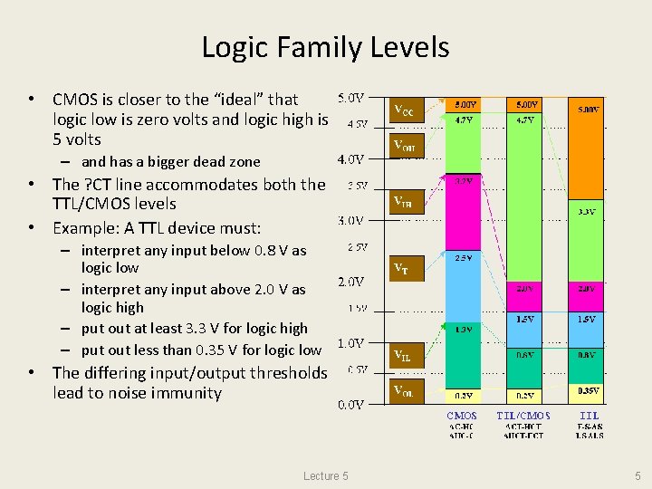 Logic Family Levels • CMOS is closer to the “ideal” that logic low is