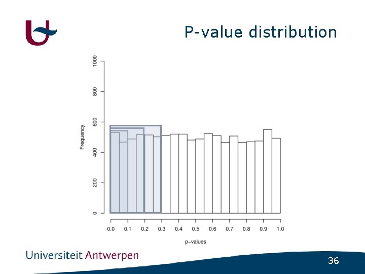 P-value distribution 36 