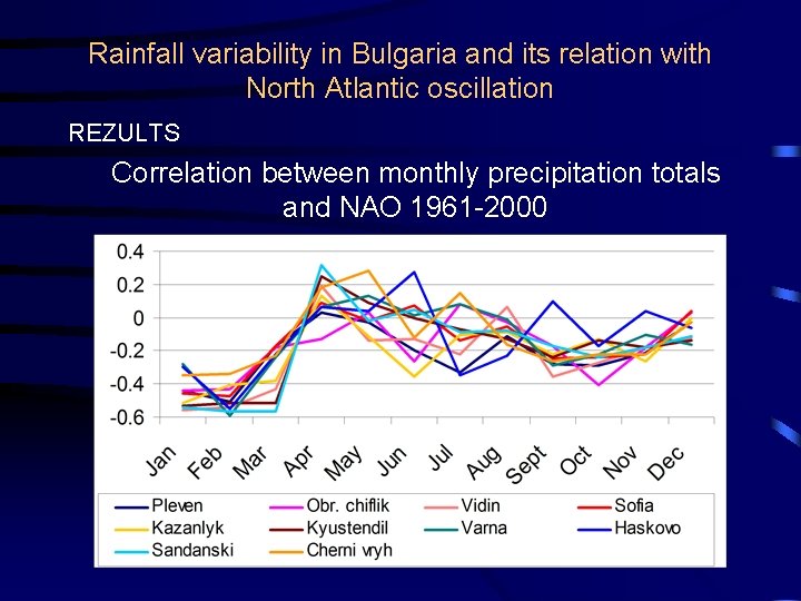 Rainfall variability in Bulgaria and its relation with North Atlantic oscillation REZULTS Correlation between