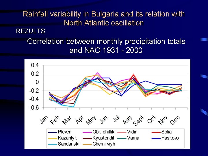 Rainfall variability in Bulgaria and its relation with North Atlantic oscillation REZULTS Correlation between