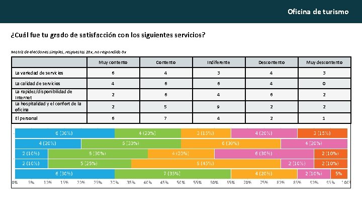 Oficina de turismo ¿Cuál fue tu grado de satisfacción con los siguientes servicios? Matriz
