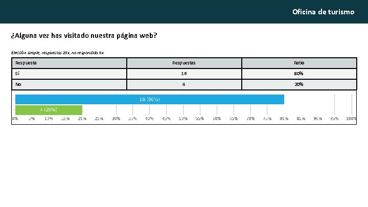 Oficina de turismo ¿Alguna vez has visitado nuestra página web? Elección simple, respuestas 20