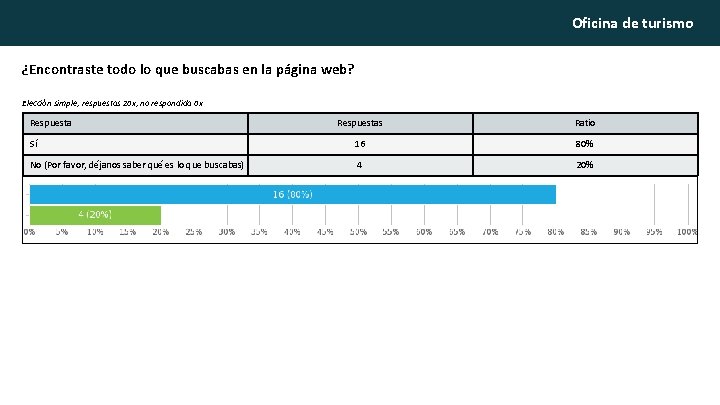 Oficina de turismo ¿Encontraste todo lo que buscabas en la página web? Elección simple,