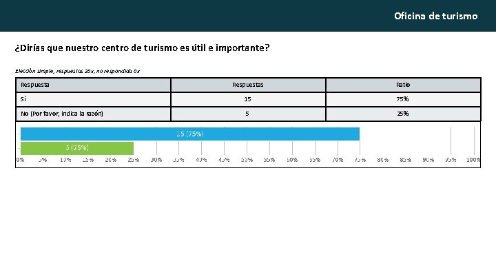 Oficina de turismo ¿Dirías que nuestro centro de turismo es útil e importante? Elección