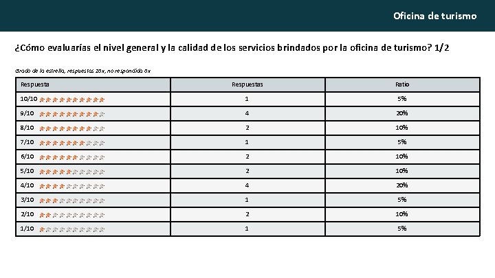 Oficina de turismo ¿Cómo evaluarías el nivel general y la calidad de los servicios