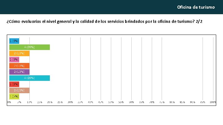 Oficina de turismo ¿Cómo evaluarías el nivel general y la calidad de los servicios