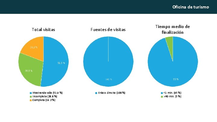 Oficina de turismo Total visitas Mostrando sólo (51. 9 %) Incompleto (28. 8 %)