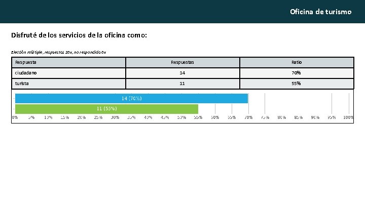 Oficina de turismo Disfruté de los servicios de la oficina como: Elección múltiple, respuestas