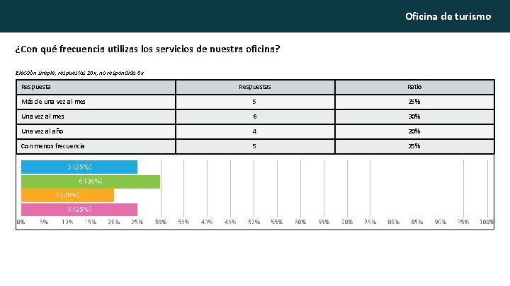 Oficina de turismo ¿Con qué frecuencia utilizas los servicios de nuestra oficina? Elección simple,