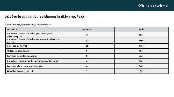 Oficina de turismo ¿Qué es lo que te hizo a visitarnos la última vez?