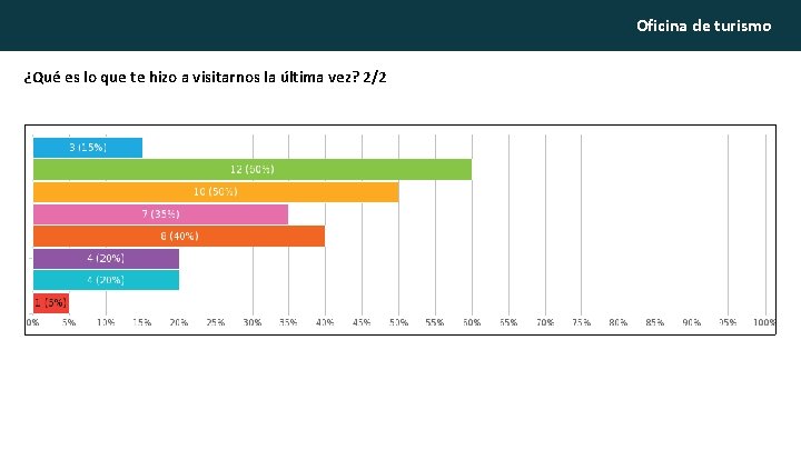 Oficina de turismo ¿Qué es lo que te hizo a visitarnos la última vez?