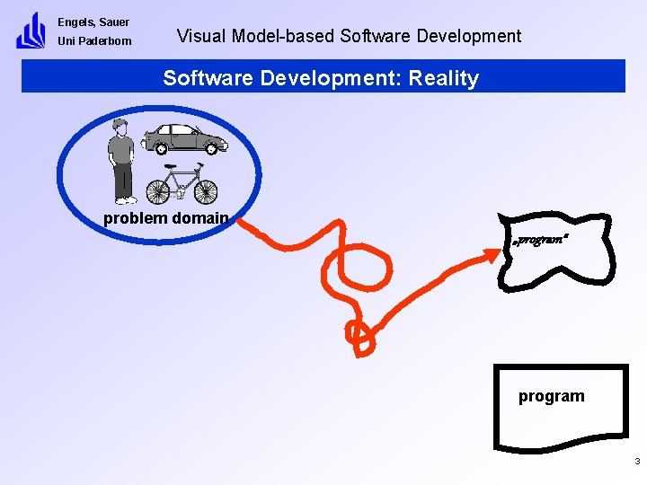 Engels, Sauer Uni Paderborn Visual Model-based Software Development: Reality problem domain „program“ program 3