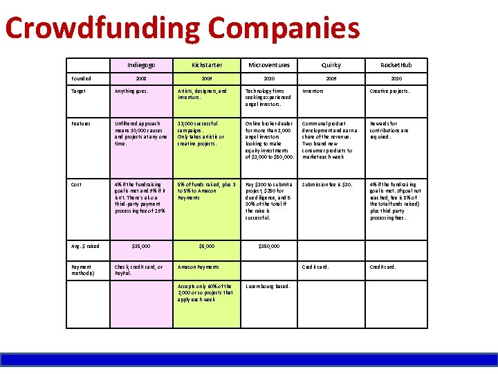 Crowdfunding Companies Founded Indiegogo Kickstarter Microventures Quirky Rocket. Hub 2008 2009 2010 Target Anything