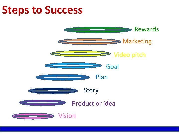 Steps to Success Rewards Marketing Video pitch Goal Plan Story Product or idea Vision